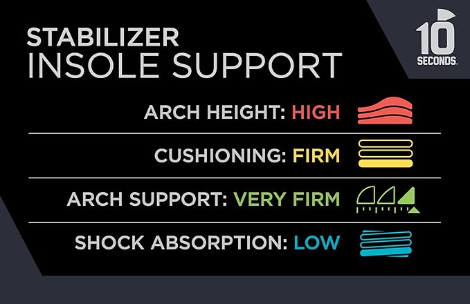 10 Seconds - 3720 Stability Insole: Firm Arch Support - High Arch Height - Firm Cushioning, High Shock Absorption, Trim to Fit, Shock Absorbing Memory Foam with Stability Plate.